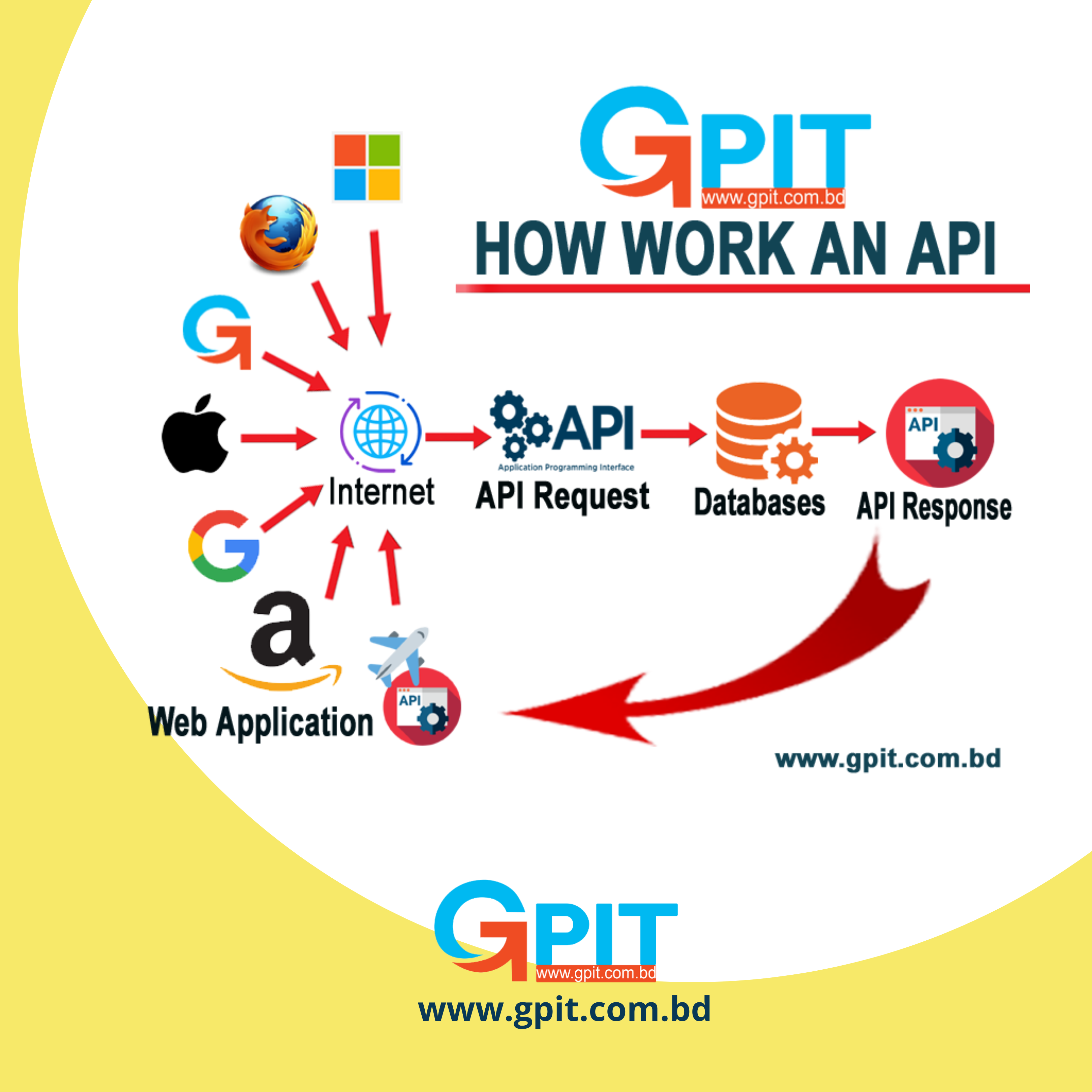 What is Application Programming Interface (API)